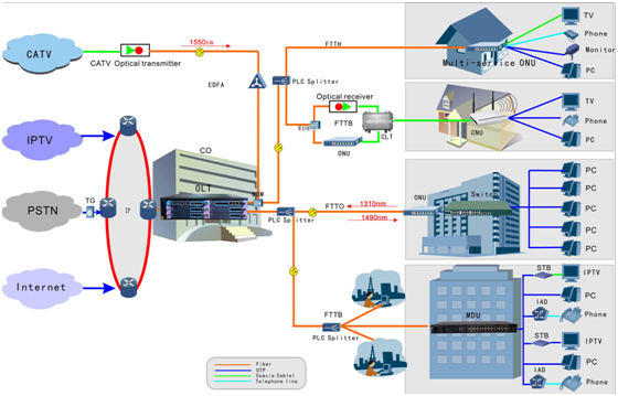 健康な多用性があるGPON EPON 4は遠隔改善/ダウンロードのSC/UPCを左舷に取ります